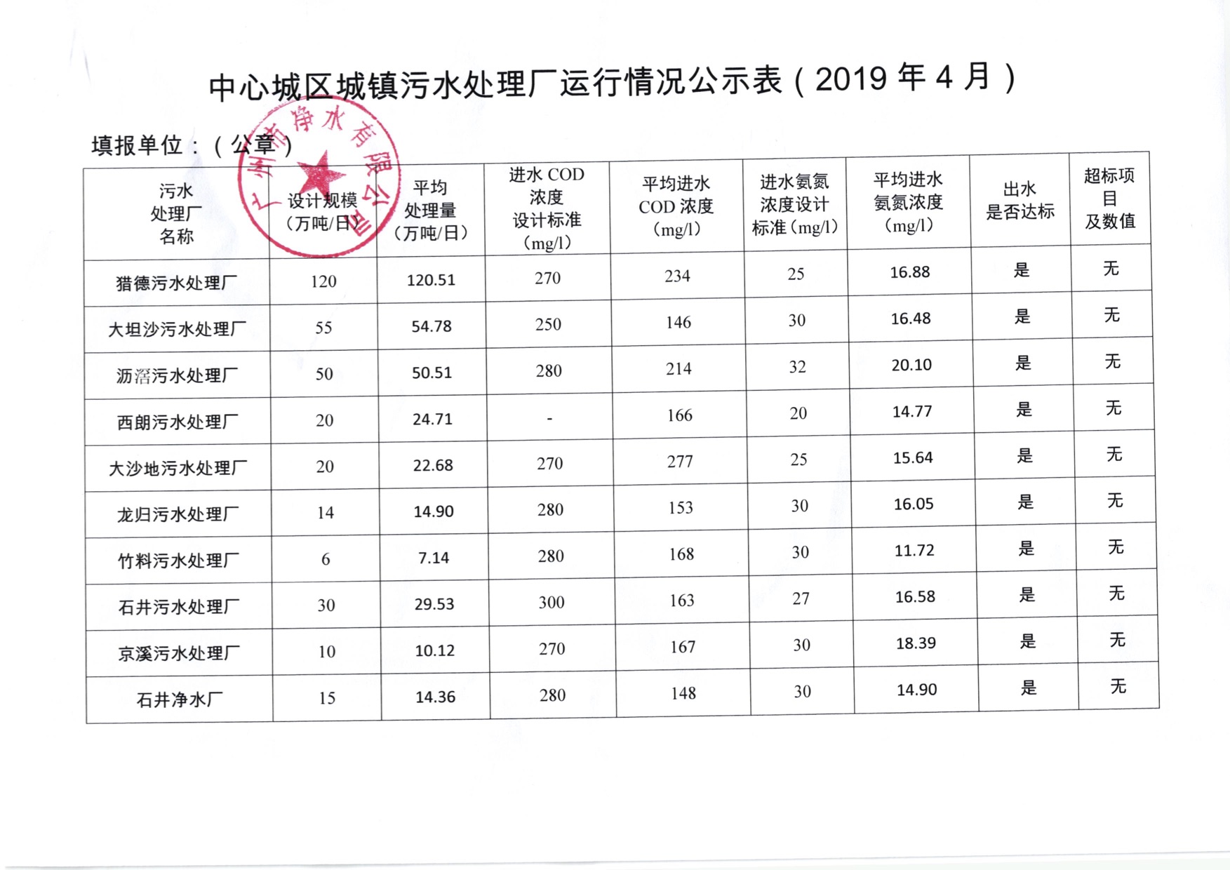 中心城區城鎮污水處理廠運行情況公示表（2019年4月）.jpg