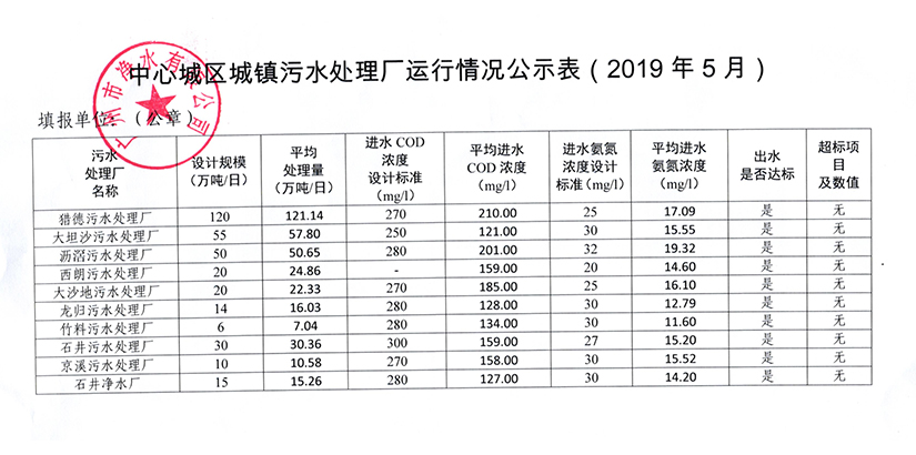 中心城區城鎮污水處理廠運行情況公示表（2019年5月）.jpg
