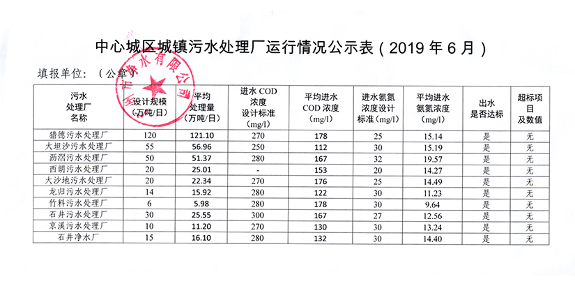 中心城區城鎮污水處理廠運行情況公示表（2019年6月）.jpg