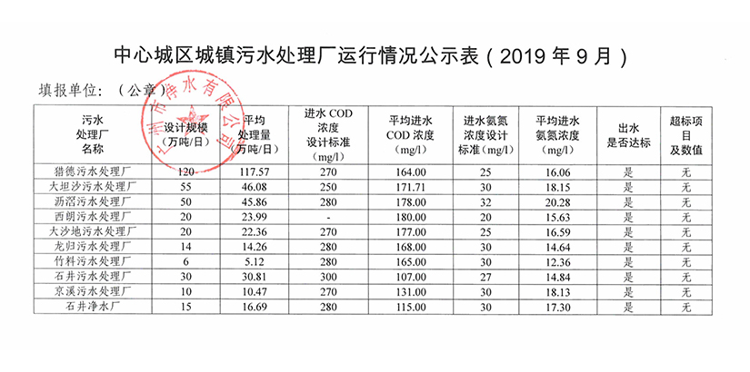 中心城區城鎮污水處理廠運行情況公示表（2019年9月）.jpg